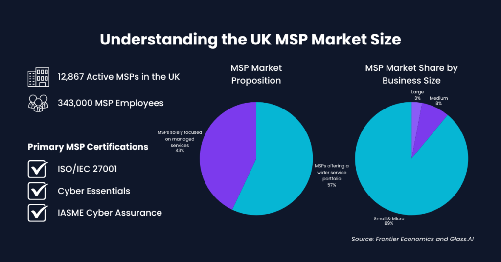 Understanding the UK MSP Market Size in The UK. Statistics on the size of MSPs and the positioning, purely IT support or diversified. 