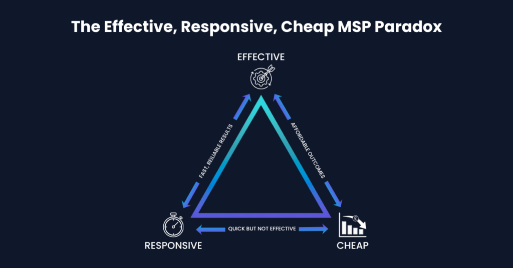The Effective, Responsive, Cheap MSP Paradox infographic shows how MSPs cannot be cheap, responsive and effective in their messaging. To create a value proposition, MSPs need to pick two messages that allow them to show the value in their solution. 